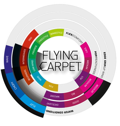 Board selector Flying Carpet 02