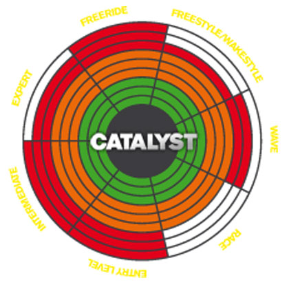 Ozone Catalyst 2013 cat-range