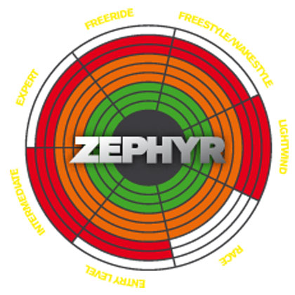 Ozone Zephyr 2013 Zephyr-range